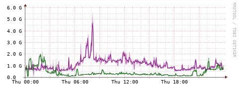 [Interfaces]: Bit rates