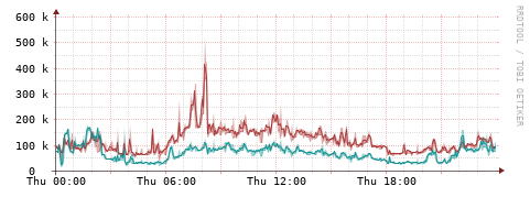 [Interfaces]: Packet rates