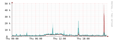 [Interfaces]: Packet rates