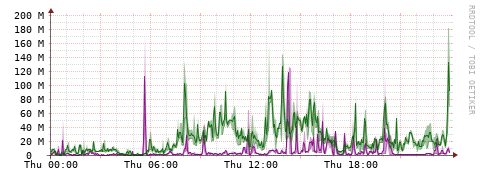 [Interfaces]: Bit rates