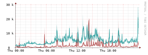 [Interfaces]: Packet rates