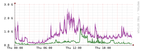 [Interfaces]: Bit rates