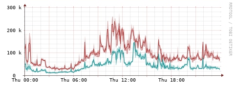[Interfaces]: Packet rates
