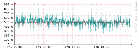 [Interfaces]: Packet rates