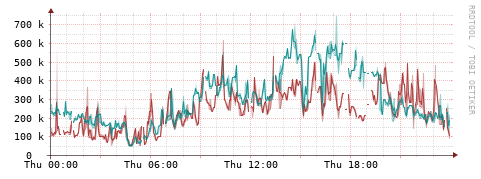 [Interfaces]: Packet rates