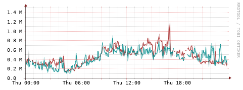 [Interfaces]: Packet rates