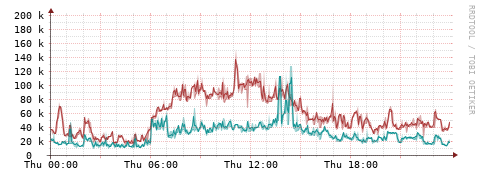 [Interfaces]: Packet rates