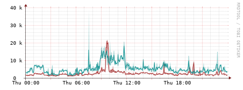 [Interfaces]: Packet rates