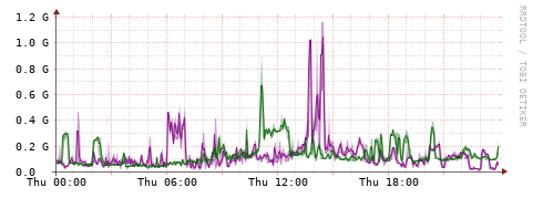 [Interfaces]: Bit rates