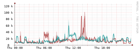 [Interfaces]: Packet rates