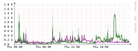 [Interfaces]: Bit rates