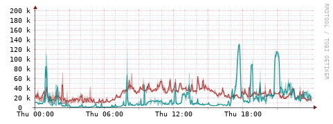 [Interfaces]: Packet rates