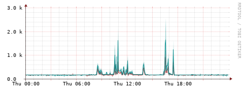 [Interfaces]: Packet rates