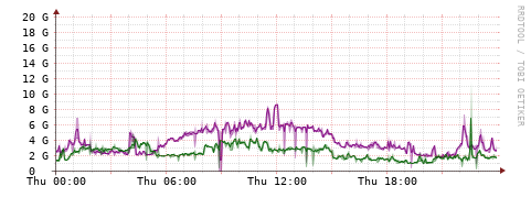 [Interfaces]: Bit rates