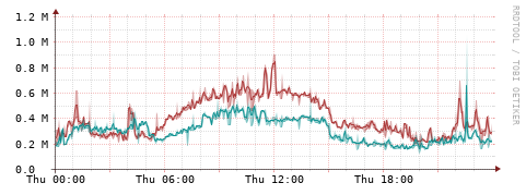 [Interfaces]: Packet rates