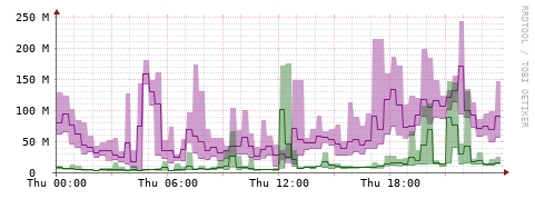[Interfaces]: Bit rates
