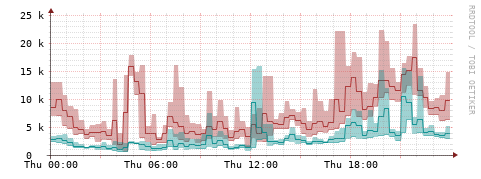 [Interfaces]: Packet rates