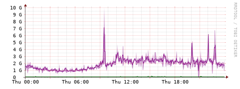 [Interfaces]: Bit rates
