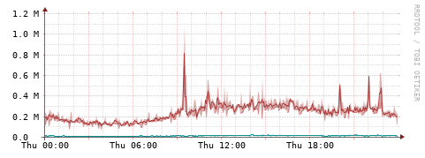 [Interfaces]: Packet rates