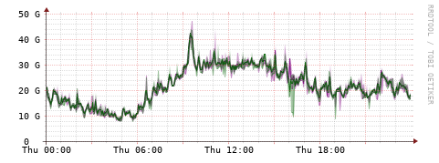 [Interfaces]: Bit rates