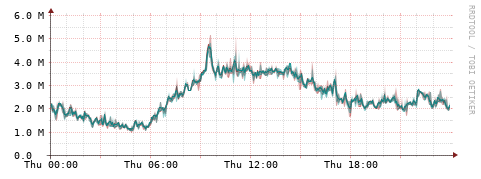 [Interfaces]: Packet rates