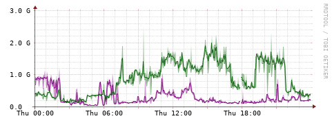 [Interfaces]: Bit rates