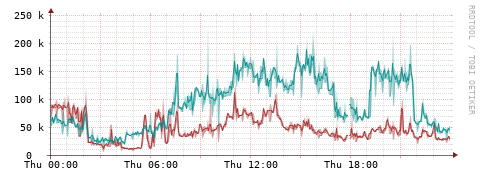 [Interfaces]: Packet rates