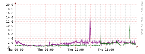 [Interfaces]: Bit rates
