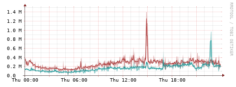 [Interfaces]: Packet rates