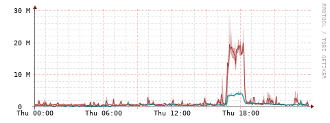 [Interfaces]: Packet rates