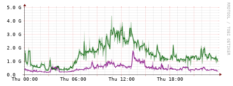 [Interfaces]: Bit rates