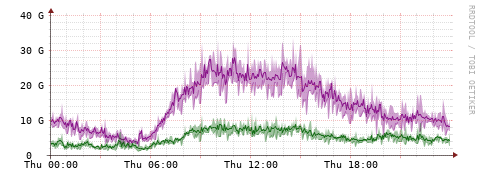 [Interfaces]: Bit rates