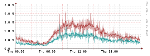 [Interfaces]: Packet rates
