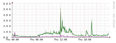 [Interfaces]: Bit rates