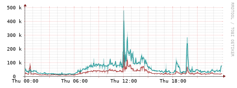 [Interfaces]: Packet rates