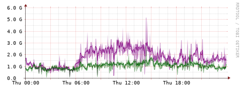 [Interfaces]: Bit rates