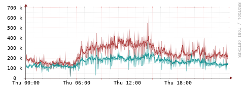 [Interfaces]: Packet rates