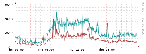 [Interfaces]: Packet rates