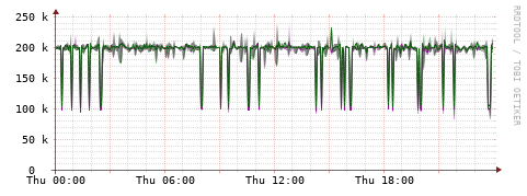 [Interfaces]: Bit rates