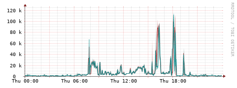 [Interfaces]: Packet rates