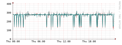 [Interfaces]: Packet rates