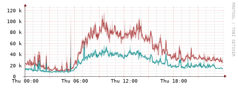 [Interfaces]: Packet rates