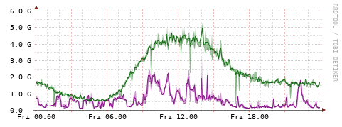 [Interfaces]: Bit rates