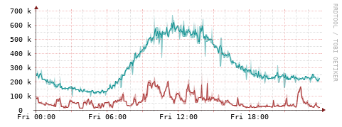 [Interfaces]: Packet rates