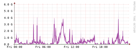 [Interfaces]: Bit rates
