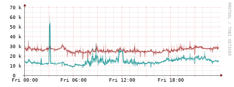[Interfaces]: Packet rates