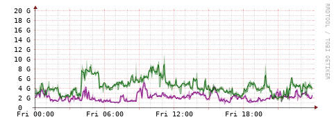 [Interfaces]: Bit rates