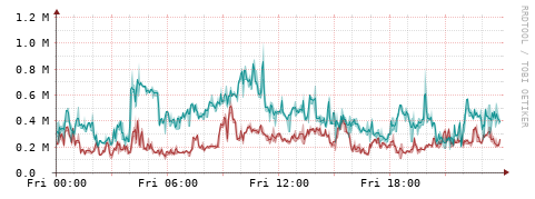 [Interfaces]: Packet rates