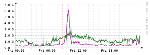 [Interfaces]: Bit rates