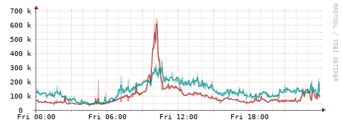 [Interfaces]: Packet rates